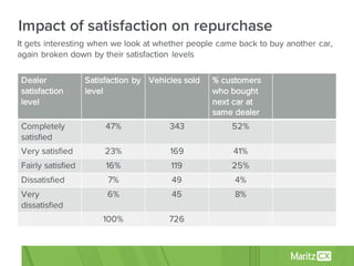 Dealer
satisfaction
level
Satisfaction by
level
Vehicles sold % customers
who bought
next car at
same dealer
Completely
satisfied
47% 343 52%
Very satisfied 23% 169 41%
Fairly satisfied 16% 119 25%
Dissatisfied 7% 49 4%
Very
dissatisfied
6% 45 8%
100% 726
Impact of satisfaction on repurchase
It gets interesting when we look at whether people came back to buy another car,
again broken down by their satisfaction levels
 