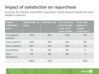Dealer
satisfaction
level
Satisfaction by
level
Vehicles sold % customers
who bought
next car at
same dealer
Cars sold
based on
loyalty
projections
Completely
satisfied
47% 343 52% 179
Very satisfied 23% 169 41% 69
Fairly satisfied 16% 119 25% 30
Dissatisfied 7% 49 4% 2
Very
dissatisfied
6% 45 8% 4
100% 726 283
Impact of satisfaction on repurchase
So across the industry, around 40% repurchase, heavily skewed towards the most
satisfied customers
 