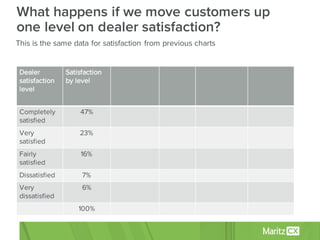 What happens if we move customers up
one level on dealer satisfaction?
This is the same data for satisfaction from previous charts
Dealer
satisfaction
level
Satisfaction
by level
Completely
satisfied
47%
Very
satisfied
23%
Fairly
satisfied
16%
Dissatisfied 7%
Very
dissatisfied
6%
100%
 