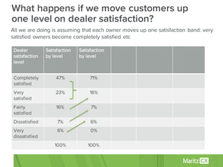 What happens if we move customers up
one level on dealer satisfaction?
All we are doing is assuming that each owner moves up one satisfaction band: very
satisfied owners become completely satisfied etc
Dealer
satisfaction
level
Satisfaction
by level
Satisfaction
by level
Completely
satisfied
47% 71%
Very
satisfied
23% 16%
Fairly
satisfied
16% 7%
Dissatisfied 7% 6%
Very
dissatisfied
6% 0%
100% 100%
 
