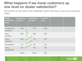 What happens if we move customers up
one level on dealer satisfaction?
The number of cars sold in each satisfaction band is the same as we saw on previous
charts
Dealer
satisfaction
level
Satisfaction
by level
Satisfaction
by level
Vehicles
sold
Completely
satisfied
47% 71% 343
Very
satisfied
23% 16% 169
Fairly
satisfied
16% 7% 119
Dissatisfied 7% 6% 49
Very
dissatisfied
6% 0% 45
100% 100% 726
 