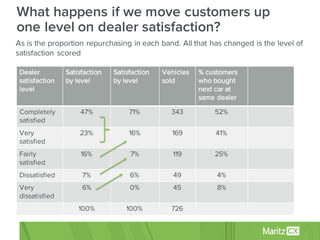 What happens if we move customers up
one level on dealer satisfaction?
As is the proportion repurchasing in each band. All that has changed is the level of
satisfaction scored
Dealer
satisfaction
level
Satisfaction
by level
Satisfaction
by level
Vehicles
sold
% customers
who bought
next car at
same dealer
Completely
satisfied
47% 71% 343 52%
Very
satisfied
23% 16% 169 41%
Fairly
satisfied
16% 7% 119 25%
Dissatisfied 7% 6% 49 4%
Very
dissatisfied
6% 0% 45 8%
100% 100% 726
 
