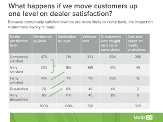 What happens if we move customers up
one level on dealer satisfaction?
Dealer
satisfaction
level
Satisfaction
by level
Satisfaction
by level
Vehicles
sold
% customers
who bought
next car at
same dealer
Cars sold
based on
loyalty
projections
Completely
satisfied
47% 71% 343 52% 266
Very
satisfied
23% 16% 169 41% 49
Fairly
satisfied
16% 7% 119 25% 12
Dissatisfied 7% 6% 49 4% 2
Very
dissatisfied
6% 0% 45 8% 0
100% 100% 726 329
Because completely satisfied owners are more likely to come back, the impact on
repurchase loyalty is huge
 