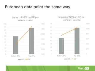 1050
1100
1150
1200
1250
1300
1350
0
10
20
30
40
50
60
70
80
90
100
Bottom  20% Top  20%
Impact of NPS on GP per
vehicle - sales
NPS GP
European data point the same way
0
200
400
600
800
1000
1200
0
10
20
30
40
50
60
70
80
90
Bottom  20% Top  20%
Impact of NPS on GP per
vehicle - service
NPS GP
 
