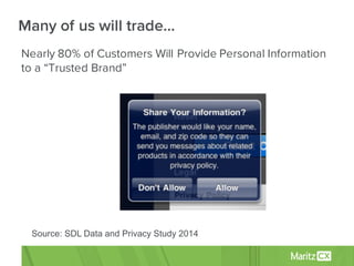 Nearly 80% of Customers Will Provide Personal Information
to a “Trusted Brand”
Many of us will trade…
Source:  SDL  Data  and  Privacy  Study  2014
 