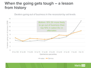When the going gets tough – a lesson
from history
0
2
4
6
8
10
12
14
16
91  to  100 81  to  90 71  to  80 61  to  70 51  to  60 41  to  50 31  to  40 21  to  30 11  to  20 0  to  10
%dealersgoingoutofbusiness2008
Satisfaction  percentiles
Dealers going out of business in the recessionby sat levels
sales Service
Bottom 10% 3X more likely
to go out of business than
top 10% in sales;1.5x in
aftersales
 