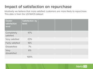 Impact of satisfaction on repurchase
Intuitively we believe that more satisfied customers are more likely to repurchase.
This data is from the US NVCS dataset
Dealer
satisfaction
level
Satisfaction by
level
Completely
satisfied
47%
Very satisfied 23%
Fairly satisfied 16%
Dissatisfied 7%
Very
dissatisfied
6%
100%
 