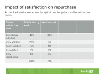 Dealer
satisfaction
level
Satisfaction by
level
Vehicles sold
Completely
satisfied
47% 343
Very satisfied 23% 169
Fairly satisfied 16% 119
Dissatisfied 7% 49
Very
dissatisfied
6% 45
100% 726
Impact of satisfaction on repurchase
Across  the  industry  we  can  see  the  split  of  cars  bought  across  the  satisfaction  
bands
 