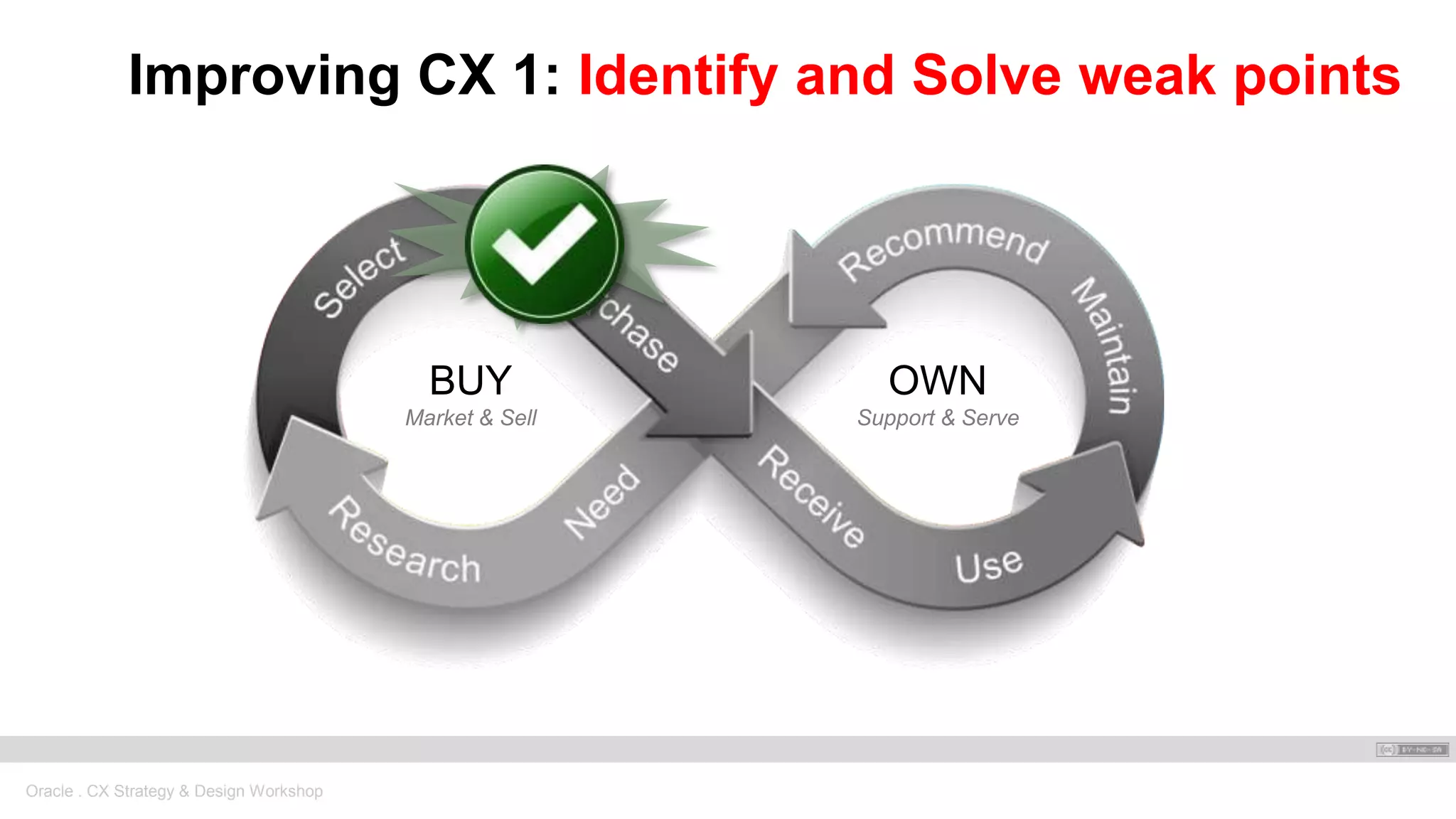 Oracle . CX Strategy & Design Workshop
BUY
Market & Sell
OWN
Support & Serve
Improving CX 1: Identify and Solve weak points
 