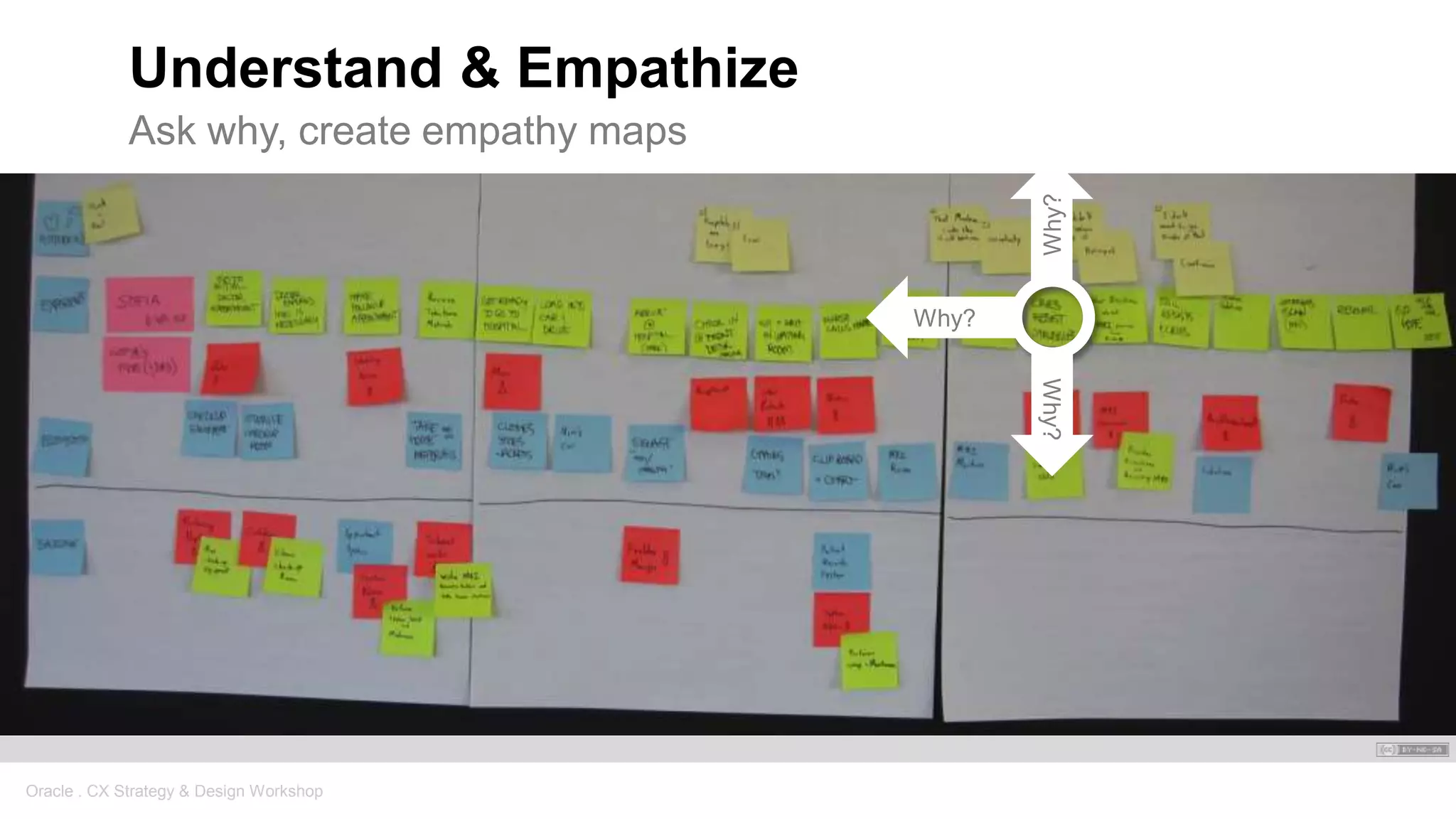Oracle . CX Strategy & Design Workshop
Understand & Empathize
Ask why, create empathy maps
Why?
Why?
Why?
 