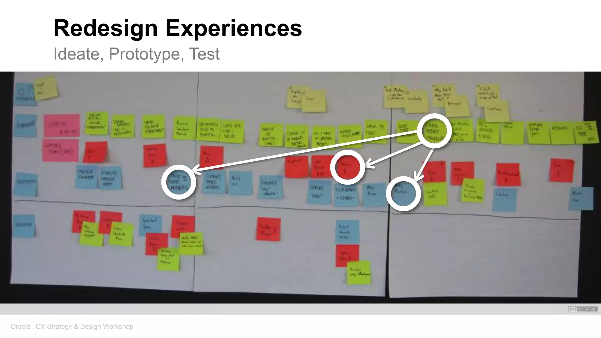Oracle . CX Strategy & Design Workshop
Redesign Experiences
Ideate, Prototype, Test
 