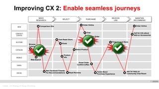 Oracle . CX Strategy & Design Workshop
Improving CX 2: Enable seamless journeys
WEB
CONTACT
CENTER
IN-STORE
CATALOG
MOBILE
EMAIL
SOCIAL
NEED
RESEARCH
SELECT PURCHASE
MAINTAIN
RECOMMEND
RECEIVE
USE
Read Reviews
Comparison Site
Web Search
Ask Facebook Friends
For Recommendations
Visit Retail Store
Chat
Email Order
Confirm w/Rec
Pickup Local Store
Tweet About
Purchase Experience
Ask for Help on
Community Chat Room
Product
Info
Order Online
Kiosk
Change Order
Select Product
Browse
Catalog
Order Online
Call for Info about
Add-on Accessories
WEB
CONTACT
CENTER
IN-STORE
CATALOG
MOBILE
EMAIL
SOCIAL
NEED
RESEARCH
SELECT PURCHASE
MAINTAIN
RECOMMEND
RECEIVE
USE
WEB
CONTACT
CENTER
IN-STORE
CATALOG
MOBILE
EMAIL
SOCIAL
 
