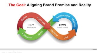 Oracle . CX Strategy & Design Workshop
The Goal: Aligning Brand Promise and Reality
BUY
Market & Sell
OWN
Support & Serve
 