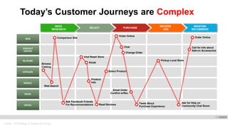 Oracle . CX Strategy & Design Workshop
Today’s Customer Journeys are Complex
WEB
CONTACT
CENTER
IN-STORE
CATALOG
MOBILE
EMAIL
SOCIAL
NEED
RESEARCH
SELECT PURCHASE
MAINTAIN
RECOMMEND
RECEIVE
USE
Read Reviews
Comparison Site
Web Search
Ask Facebook Friends
For Recommendations
Visit Retail Store
Chat
Email Order
Confirm w/Rec
Pickup Local Store
Tweet About
Purchase Experience
Ask for Help on
Community Chat Room
Product
Info
Order Online
Kiosk
Change Order
Select Product
Browse
Catalog
Order Online
Call for Info about
Add-on Accessories
WEB
CONTACT
CENTER
IN-STORE
CATALOG
MOBILE
EMAIL
SOCIAL
 