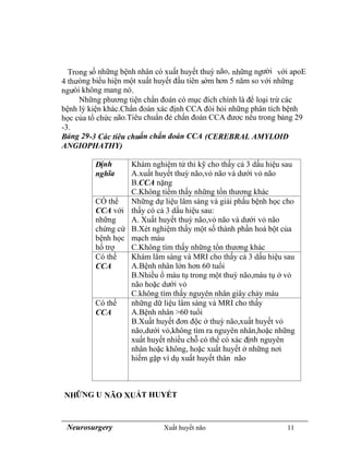 Neurosurgery Xuất huyết não 11
Trong số những bệnh nhân có xuất huyết thuỳ não, những người với apoE
4 thưòng biểu hiện một xuất huyết đầu tiên sớm hơn 5 năm so với những
ngưòi không mang nó.
Những phương tiện chẩn đoán có mục đích chính là để loại trừ các
bệnh lý kiện khác.Chẩn đoán xác định CCA đòi hỏi những phân tích bệnh
học của tổ chức não.Tiêu chuẩn đẻ chẩn đoán CCA đươc nêu trong bảng 29
-3.
Bảng 29-3 Các tiêu chuẩn chẩn đoán CCA (CEREBRAL AMYLOID
ANGIOPHATHY)
Định
nghĩa
Khám nghiệm tử thi kỹ cho thấy cả 3 dấu hiệu sau
A.xuất huyết thuỳ não,vỏ não và dưới vỏ não
B.CCA nặng
C.Không tiềm thấy những tổn thương khác
CÓ thể
CCA với
những
chứng cứ
bệnh học
hổ trợ
Những dự liệu lâm sàng và giải phẩu bệnh học cho
thấy có cả 3 dấu hiệu sau:
A. Xuất huyết thuỳ não,vỏ não và dưới vỏ não
B.Xét nghiệm thấy một số thành phần hoá bột của
mạch máu
C.Không tìm thấy những tổn thương khác
Có thể
CCA
Khám lâm sàng và MRI cho thấy cả 3 dấu hiệu sau
A.Bệnh nhân lớn hơn 60 tuổi
B.Nhiều ổ máu tụ trong một thuỳ não,máu tụ ở vỏ
não hoặc dưới vỏ
C.không tìm thấy nguyên nhân giây chảy máu
Có thể
CCA
những dữ liệu lâm sàng và MRI cho thấy
A.Bệnh nhân >60 tuổi
B.Xuất huyết đơn độc ở thuỳ não,xuất huyết vỏ
não,dưới vỏ,không tìm ra nguyên nhân,hoặc những
xuất huyết nhiều chỗ có thể có xác định nguyên
nhân hoặc không, hoặc xuất huyết ở những nơi
hiếm gặp ví dụ xuất huyết thân não
NHỮNG U NÃO XUẤT HUYẾT
 