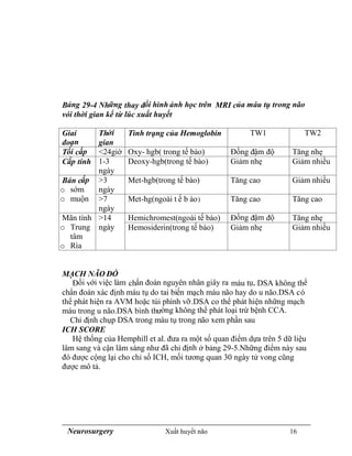 Neurosurgery Xuất huyết não 16
Bảng 29-4 Những thay đổi hình ảnh học trên MRI của máu tụ trong não
vói thời gian kể từ lúc xuất huyết
Giai
đoạn
Thời
gian
Tình trạng của Hemoglobin TW1 TW2
Tối cấp <24giờ Oxy- hgb( trong tế bào) Đồng đậm độ Tăng nhẹ
Cấp tính 1-3
ngày
Deoxy-hgb(trong tế bào) Giảm nhẹ Giảm nhiều
Bán cấp
o sớm
o muộn
>3
ngày
Met-hgb(trong tế bào) Tăng cao Giảm nhiều
>7
ngày
Met-hg(ngoài t ế b ào) Tăng cao Tăng cao
Mãn tính
o Trung
tâm
o Rìa
>14
ngày
Hemichromest(ngoài tế bào) Đồng đậm độ Tăng nhẹ
Hemosiderin(trong tế bào) Giảm nhẹ Giảm nhiều
MẠCH NÃO ĐỒ
Đối với việc làm chẩn đoán nguyên nhân giây ra máu tụ, DSA không thể
chẩn đoán xác định máu tụ do tai biến mạch máu não hay do u não.DSA có
thể phát hiện ra AVM hoặc túi phình vỡ.DSA co thể phát hiện những mạch
máu trong u não.DSA bình thường không thể phát loại trừ bệnh CCA.
Chỉ định chụp DSA trong máu tụ trong não xem phần sau
ICH SCORE
Hệ thống của Hemphill et al. đưa ra một số quan điểm dựa trên 5 dữ liệu
lâm sang và cận lâm sàng như đã chỉ định ở bảng 29-5.Những điểm này sau
đó được cộng lại cho chỉ số ICH, mối tương quan 30 ngày tử vong cũng
được mô tả.
 