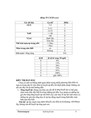 Neurosurgery Xuất huyết não 17
Bảng 29-5 ICH score
Các dữ liệu Cụ thể Điểm
GCS 3-4 2
5-12 1
13-15 0
Tuổi >= 80 1
<80 0
Vị trí Dưới lều 1
Trên lều 0
Thể tích máu tụ trong não >=30cc 1
<30cc 0
Máu trong não thất có 1
Không 0
Ich score= tổng cộng 0-6
ICH Tỷ lệ tử vong 30 ngày
0 0%
1 13%
2 26%
3 72%
4 97%
5 100%
6 gần 100%
ĐIỀU TRỊ BAN ĐẦU
Chưa có một sự thống nhất quan điểm trong nhiều phương diện điều trị
máu tụ trong não từ việc điều trị huyết áp đến chỉ định phẩu thuật.Những chi
tiết sau đây chỉ là một hướng dẫn:
1. Tăng huyết áp: Đang còn bàn cãi,vấn đề là tăng huyết áp có thể giây
chảy máu tiếp, đặc biệt là trong những giờ đầu.Tuy nhiên,có những tác
giả cho rằng tăng huyết áp cần thiết cho việc duy trì áp lực tưới máu.Có
những tác giả cho rằng duy trì áp lực động mạch trung bình đến mức
hiệu quả nếu biết
Tóm lại: áp lực mạch máu được khuyến cáo điều trị là khoảng 140/90mm
Hg, không nên để huyết áp tăng quá cao.
 