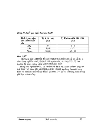 Neurosurgery Xuất huyết não 32
Bảng 29-8 Kết quả ngắn hạn của SEH
Tình trạng nặng
của xuất huyết
não
Tỷ lệ tử vong
(%)
Tỷ lệ đầu nước tiến triển
(%)
Nhẹ 0 0-10
Vừa 5-15 15-25
Nặng 50-60 65-100
DÀI HẠN
Hiệu quả của SEH thấp đối với sự phát triển thần kinh về lâu về dài là
chưa được nghiên cứu kỹ.Một số nhà nghiên cứu cho rằng SEH độ cao
thường để lại di chứng nặng nệ hơn những độ thấp
Trong một nghiên cứu 12 trẻ sơ sinh với SEH độ 2 được điều trị chọc dò
thắt lưng và 7 ca có dãn não thất tiến triển với đặt Vpshunt theo dõi trung
bình 4.5 năm cho thấy tất cả đều đi lại được 75% có chỉ số thong minh trong
giới hạn bình thường.
 