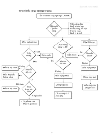 Lưu đồ điều trị lạc nội mạc tử cung
Hiếm muộn
Tiền sử và lâm sàng nghi ngờ LNMTC
Đánh giá
Cận lâm
sàng
Viêm vùng chậu
Bệnh hệ tiêu hóa
Nhiễm trùng tiết niệu
U xơ tử cung
Bệnh lý ác tính
LNM buồng
trứng và TC
Điều trị nội khoa
Không hiệu quả
Cắt tử cung và 2
phần phụ
Nhu cầu
có con
Có
Không
Có
Không
LNM buồng trứng
Triệu
chứng Hiếm muộn
Nhu cầu
có con
Tình
trạng gia
đình
- Tư vấn có con
- Điều trị giảm đau
Điều trị nội khoa
Phẫu thuật cắt
buồng trứng
Điều trị nội khoa
Vô sinh
Đau
Không
Có
Độc thân
Có gia đình
LNM Phức tạp
Điều trị nội khoa
Nhu cầu
có con
Không hiệu quả
Phẫu thuật liên
chuyên khoa
7
BỆNH VIỆN HÙNG VƯƠNG
 