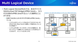 Multi Logical Device
○ Multi Logical Device(MLD)では、あるデバイス
をあるvirtual P2P Bridge(vPPB)にbindし、もう
片方は別のvPPBにbindするといった器用なこと
ができる
○右図ではLD0とLD1をそれぞれ別のvPPBにbindし
ている
○ システム内だとメリットがあるかどうかわからないが、
CPUから近いRoot Portから接続して性能を出したいと
かの用途か？
○ システム外の同一ラックのサーバからの接続なら、他
のシステムへ不揮発メモリを見せることが出来るよう
になるので、メリットは大きいかも
© 2022 Fujitsu Limited
34
 