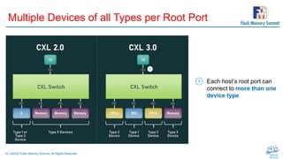 16 | ©2022 Flash Memory Summit. All Rights Reserved.
Multiple Devices of all Types per Root Port
Each host’s root port can
connect to more than one
device type
1
 