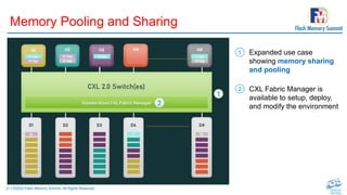 21 | ©2022 Flash Memory Summit. All Rights Reserved.
Memory Pooling and Sharing
Expanded use case
showing memory sharing
and pooling
CXL Fabric Manager is
available to setup, deploy,
and modify the environment
1
2
 