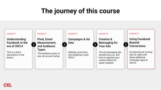 The journey of this course
Lesson 1
Understanding
Facebook in the
era of iOS14
This is a short
description of the
lesson.
Lesson 2
Pixel, Event
Measurement,
and Audience
Types
The backbone parts of
your ad account setup.
Lesson 3
Campaigns & Ad
Sets
Settings, pros/cons,
and targeting in post
iOS14.
Lesson 4
Creative &
Messaging for
Your Ads
The ad messaging ads
should focus on, and
how to organize your
creative library for
easier analysis.
Lesson 5
Using Facebook
Beyond
Conversions
Go beyond just running
ads for sales with
these additional
Campaign types &
tactics.
 