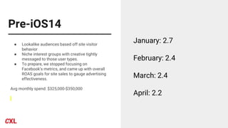 Pre-iOS14
● Lookalike audiences based off site visitor
behavior
● Niche interest groups with creative tightly
messaged to those user types.
● To prepare, we stopped focusing on
Facebook’s metrics, and came up with overall
ROAS goals for site sales to gauge advertising
effectiveness.
Avg monthly spend: $325,000-$350,000
January: 2.7
February: 2.4
March: 2.4
April: 2.2
 