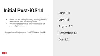 Initial Post-iOS14
● Users started opting in during a rolling period of
weeks while their phones updated.
● Initial data loss created noticeable issues of
poor ad performance.
Dropped spend to just over $200,000 (exept for Q4)
June: 1.6
July: 1.8
August: 1.7
September: 1.9
Oct: 2.0
 