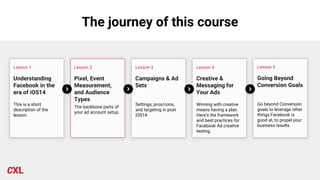 The journey of this course
Lesson 1
Understanding
Facebook in the
era of iOS14
This is a short
description of the
lesson.
Lesson 2
Pixel, Event
Measurement,
and Audience
Types
The backbone parts of
your ad account setup.
Lesson 3
Campaigns & Ad
Sets
Settings, pros/cons,
and targeting in post
iOS14.
Lesson 4
Creative &
Messaging for
Your Ads
Winning with creative
means having a plan.
Here’s the framework
and best practices for
Facebook Ad creative
testing.
Lesson 5
Going Beyond
Conversion Goals
Go beyond Conversion
goals to leverage other
things Facebook is
good at, to propel your
business results.
 