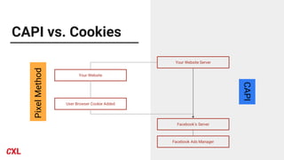 CAPI vs. Cookies
Your Website Server
Facebook Ads Manager
User Browser Cookie Added
Your Website
Facebook’s Server
Pixel
Method
CAPI
 