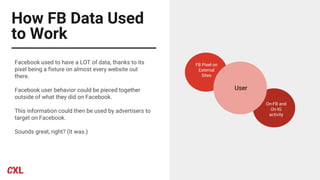 How FB Data Used
to Work
Facebook used to have a LOT of data, thanks to its
pixel being a fixture on almost every website out
there.
Facebook user behavior could be pieced together
outside of what they did on Facebook.
This information could then be used by advertisers to
target on Facebook.
Sounds great, right? (It was.)
FB Pixel on
External
Sites
On-FB and
On-IG
activity
User
 
