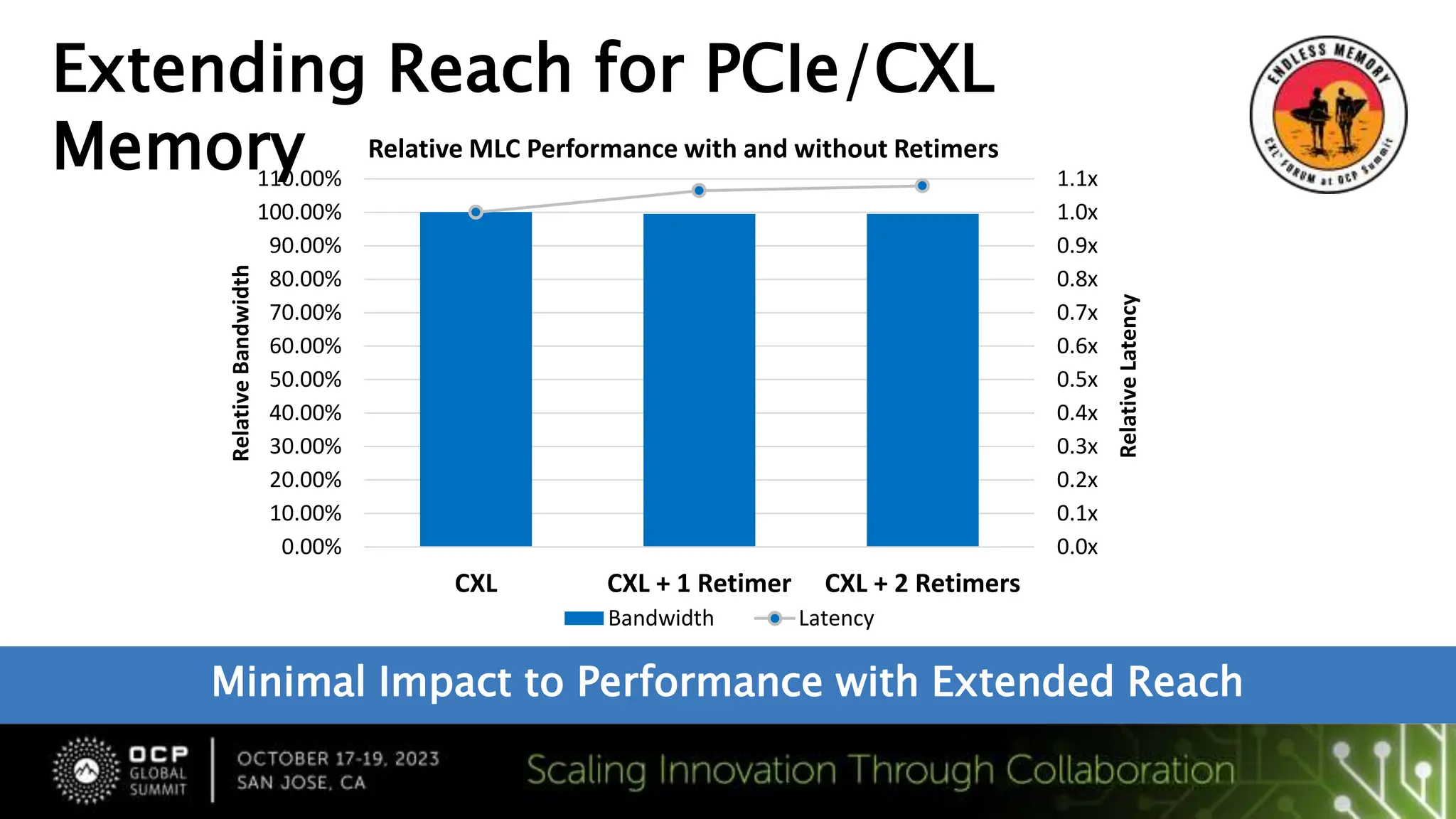 Extending Reach for PCIe/CXL
Memory
0.0x
0.1x
0.2x
0.3x
0.4x
0.5x
0.6x
0.7x
0.8x
0.9x
1.0x
1.1x
0.00%
10.00%
20.00%
30.00%
40.00%
50.00%
60.00%
70.00%
80.00%
90.00%
100.00%
110.00%
CXL CXL + 1 Retimer CXL + 2 Retimers
Relative
Latency
Relative
Bandwidth
Relative MLC Performance with and without Retimers
Bandwidth Latency
Minimal Impact to Performance with Extended Reach
 