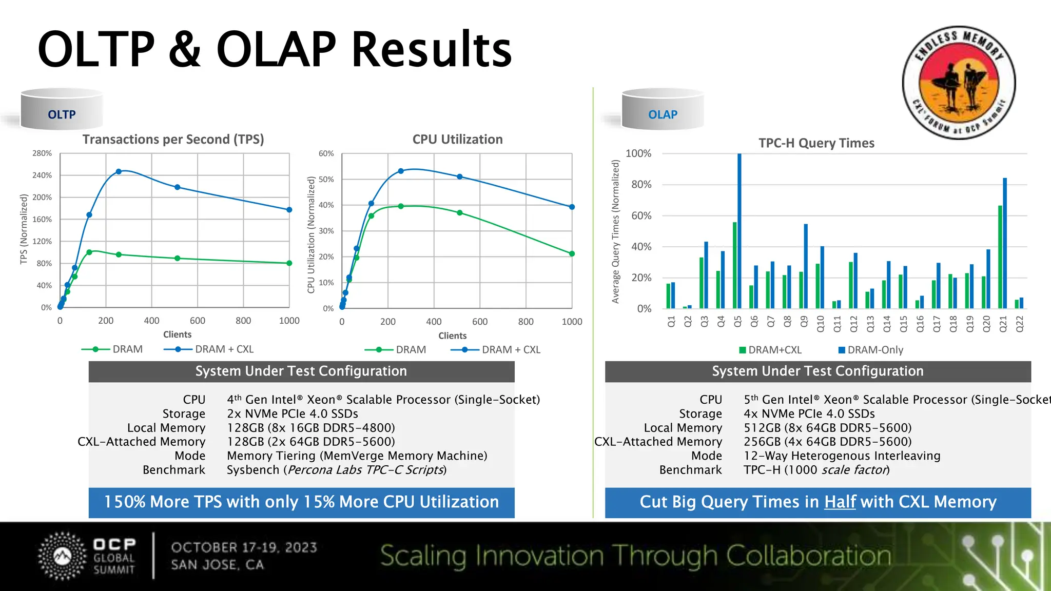 OLTP & OLAP Results
0%
20%
40%
60%
80%
100%
Q1
Q2
Q3
Q4
Q5
Q6
Q7
Q8
Q9
Q10
Q11
Q12
Q13
Q14
Q15
Q16
Q17
Q18
Q19
Q20
Q21
Q22
Average
Query
Times
(Normalized)
TPC-H Query Times
DRAM+CXL DRAM-Only
System Under Test Configuration
CPU
Storage
Local Memory
CXL-Attached Memory
Mode
Benchmark
5th Gen Intel® Xeon® Scalable Processor (Single-Socket
4x NVMe PCIe 4.0 SSDs
512GB (8x 64GB DDR5-5600)
256GB (4x 64GB DDR5-5600)
12-Way Heterogenous Interleaving
TPC-H (1000 scale factor)
Cut Big Query Times in Half with CXL Memory
OLAP
System Under Test Configuration
CPU
Storage
Local Memory
CXL-Attached Memory
Mode
Benchmark
4th Gen Intel® Xeon® Scalable Processor (Single-Socket)
2x NVMe PCIe 4.0 SSDs
128GB (8x 16GB DDR5-4800)
128GB (2x 64GB DDR5-5600)
Memory Tiering (MemVerge Memory Machine)
Sysbench (Percona Labs TPC-C Scripts)
150% More TPS with only 15% More CPU Utilization
0%
40%
80%
120%
160%
200%
240%
280%
0 200 400 600 800 1000
TPS
(Normalized)
Clients
Transactions per Second (TPS)
DRAM DRAM + CXL
0%
10%
20%
30%
40%
50%
60%
0 200 400 600 800 1000
CPU
Utilization
(Normalized)
Clients
CPU Utilization
DRAM DRAM + CXL
OLTP
 