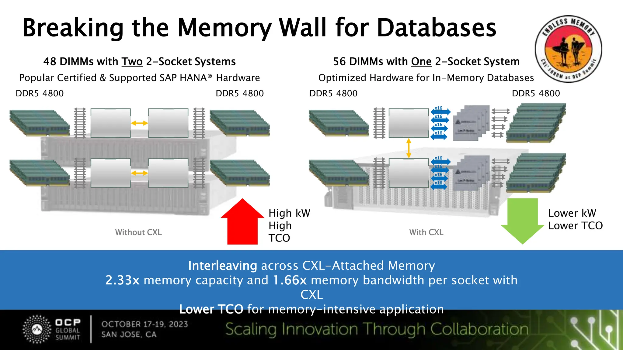 Breaking the Memory Wall for Databases
Popular Certified & Supported SAP HANA® Hardware
48 DIMMs with Two 2-Socket Systems
High kW
High
TCO
Without CXL
Optimized Hardware for In-Memory Databases
56 DIMMs with One 2-Socket System
With CXL
Lower kW
Lower TCO
DDR5 4800 DDR5 4800
Interleaving across CXL-Attached Memory
2.33x memory capacity and 1.66x memory bandwidth per socket with
CXL
Lower TCO for memory-intensive application
DDR5 4800 DDR5 4800
x16
x16
x16
x16
x16
x16
x16
x16
 