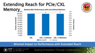Extending Reach for PCIe/CXL
Memory
0.0x
0.1x
0.2x
0.3x
0.4x
0.5x
0.6x
0.7x
0.8x
0.9x
1.0x
1.1x
0.00%
10.00%
20.00%
30.00%
40.00%
50.00%
60.00%
70.00%
80.00%
90.00%
100.00%
110.00%
CXL CXL + 1 Retimer CXL + 2 Retimers
Relative
Latency
Relative
Bandwidth
Relative MLC Performance with and without Retimers
Bandwidth Latency
Minimal Impact to Performance with Extended Reach
 