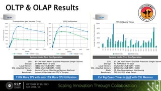 OLTP & OLAP Results
0%
20%
40%
60%
80%
100%
Q1
Q2
Q3
Q4
Q5
Q6
Q7
Q8
Q9
Q10
Q11
Q12
Q13
Q14
Q15
Q16
Q17
Q18
Q19
Q20
Q21
Q22
Average
Query
Times
(Normalized)
TPC-H Query Times
DRAM+CXL DRAM-Only
System Under Test Configuration
CPU
Storage
Local Memory
CXL-Attached Memory
Mode
Benchmark
5th Gen Intel® Xeon® Scalable Processor (Single-Socket
4x NVMe PCIe 4.0 SSDs
512GB (8x 64GB DDR5-5600)
256GB (4x 64GB DDR5-5600)
12-Way Heterogenous Interleaving
TPC-H (1000 scale factor)
Cut Big Query Times in Half with CXL Memory
OLAP
System Under Test Configuration
CPU
Storage
Local Memory
CXL-Attached Memory
Mode
Benchmark
4th Gen Intel® Xeon® Scalable Processor (Single-Socket)
2x NVMe PCIe 4.0 SSDs
128GB (8x 16GB DDR5-4800)
128GB (2x 64GB DDR5-5600)
Memory Tiering (MemVerge Memory Machine)
Sysbench (Percona Labs TPC-C Scripts)
150% More TPS with only 15% More CPU Utilization
0%
40%
80%
120%
160%
200%
240%
280%
0 200 400 600 800 1000
TPS
(Normalized)
Clients
Transactions per Second (TPS)
DRAM DRAM + CXL
0%
10%
20%
30%
40%
50%
60%
0 200 400 600 800 1000
CPU
Utilization
(Normalized)
Clients
CPU Utilization
DRAM DRAM + CXL
OLTP
 