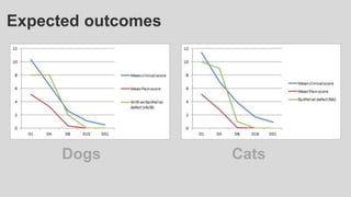 Expected outcomes
Dogs Cats
 