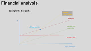 Financial analysis
Seeking for the dead point…
€
Nb of treatment
Constant cost
Variable cost
= nb x cost
Income
= nb x price
Total cost
« Dead point »
 