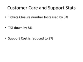 Customer Care and Support Stats
• Tickets Closure number Increased by 3%
• TAT down by 8%
• Support Cost is reduced to 2%
 
