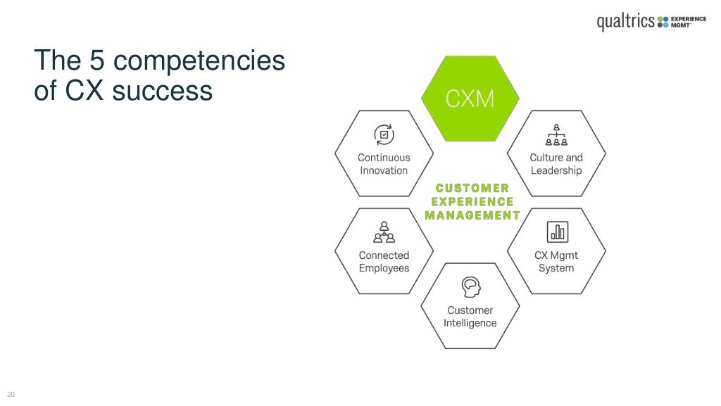 Qualtrics CX Masterclass