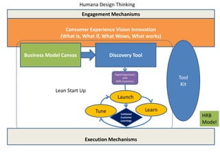 Consumer Experience Vision Innovation
(What is, What if, What Wows, What works)
Business Model Canvas Discovery Tool
Rapid Experiment
with
With Customers
Validated
Customer
Learnings
Launch
LearnTune
Humana Design Thinking
Lean Start Up
Execution Mechanisms
Engagement Mechanisms
Tool
Kit
HRB
Model
 
