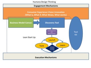 Consumer Experience Vision Innovation
(What is, What if, What Wows, What works)
Business Model Canvas Discovery Tool
Rapid Experiment
with
With Customers
Validated
Customer
Learnings
Launch
LearnTune
Humana Design Thinking
Lean Start Up
Execution Mechanisms
Engagement Mechanisms
Tool
Kit
 
