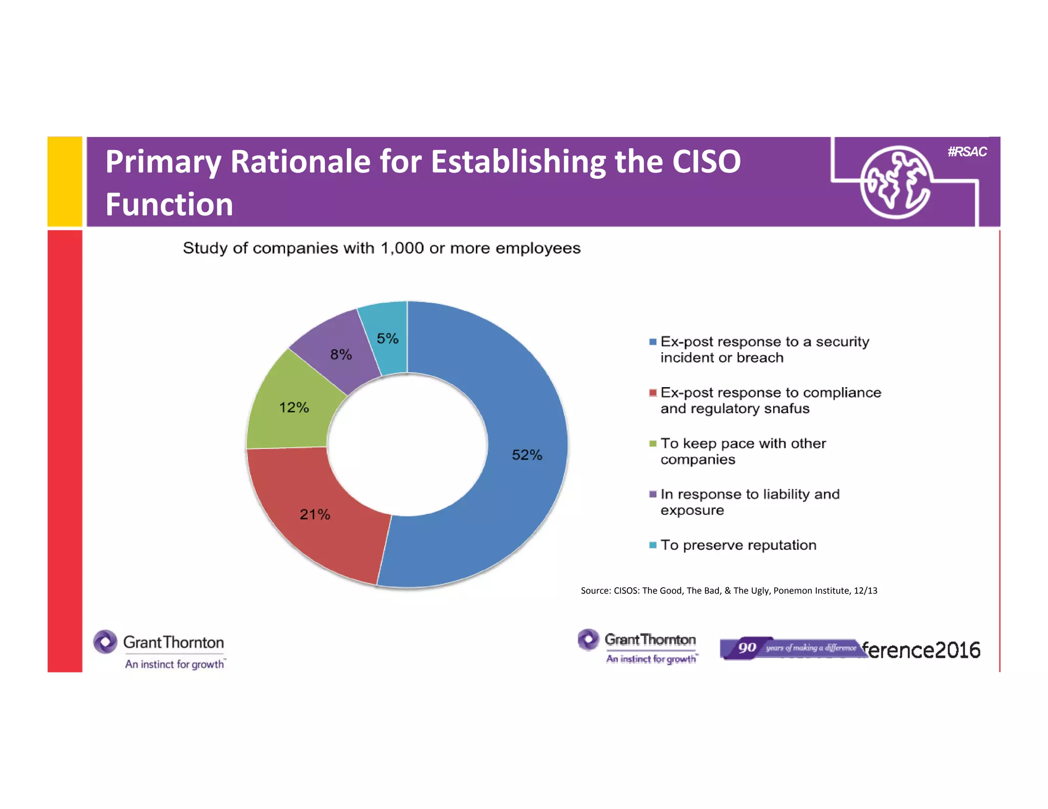 #RSAC
Primary Rationale for Establishing the CISO 
Function
Source: CISOS: The Good, The Bad, & The Ugly, Ponemon Institute, 12/13
 