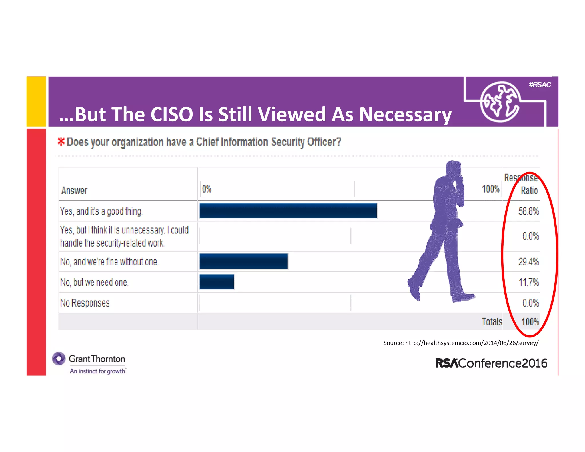 #RSAC
…But The CISO Is Still Viewed As Necessary
Source: http://healthsystemcio.com/2014/06/26/survey/
 