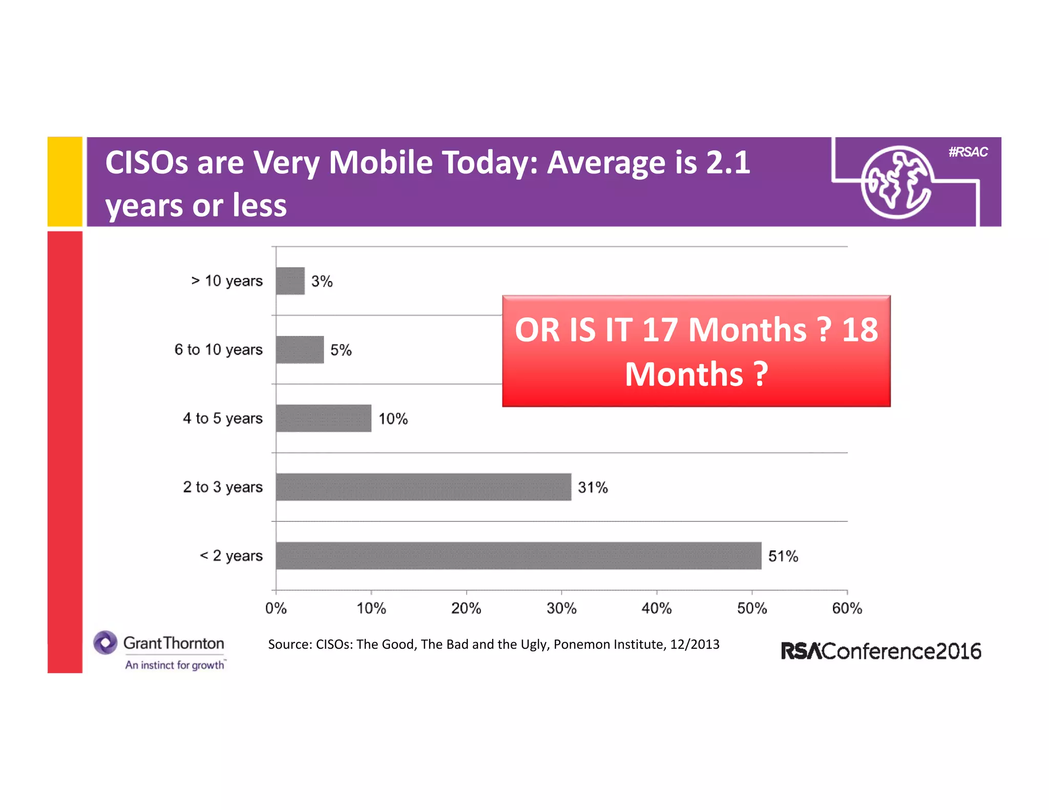 #RSAC
CISOs are Very Mobile Today: Average is 2.1 
years or less
Source: CISOs: The Good, The Bad and the Ugly, Ponemon Institute, 12/2013
OR IS IT 17 Months ? 18 
Months ? 
 