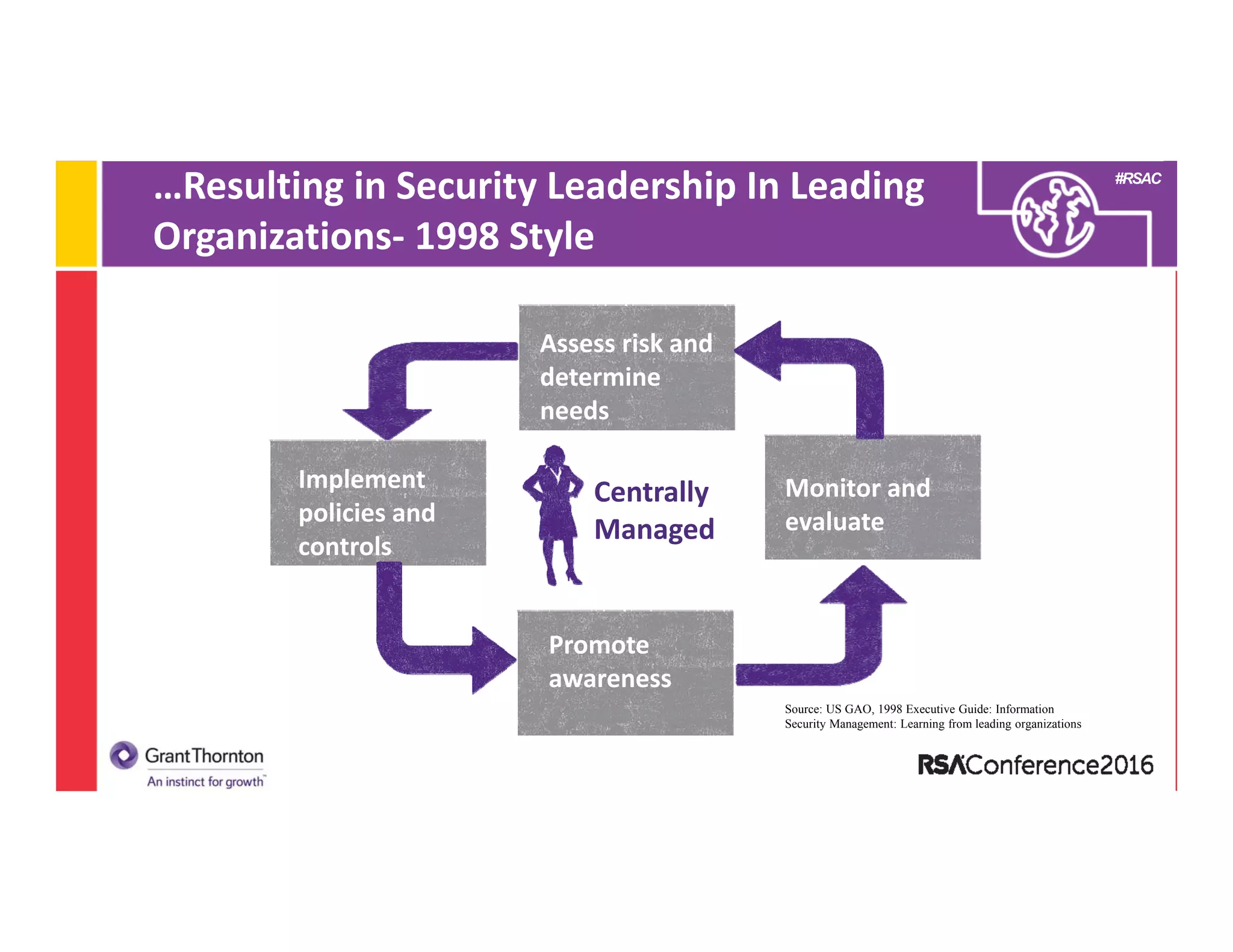 #RSAC
…Resulting in Security Leadership In Leading 
Organizations‐ 1998 Style
Centrally 
Managed
Assess risk and 
determine 
needs
Monitor and 
evaluate
Implement 
policies and 
controls
Promote 
awareness
Source: US GAO, 1998 Executive Guide: Information
Security Management: Learning from leading organizations
 