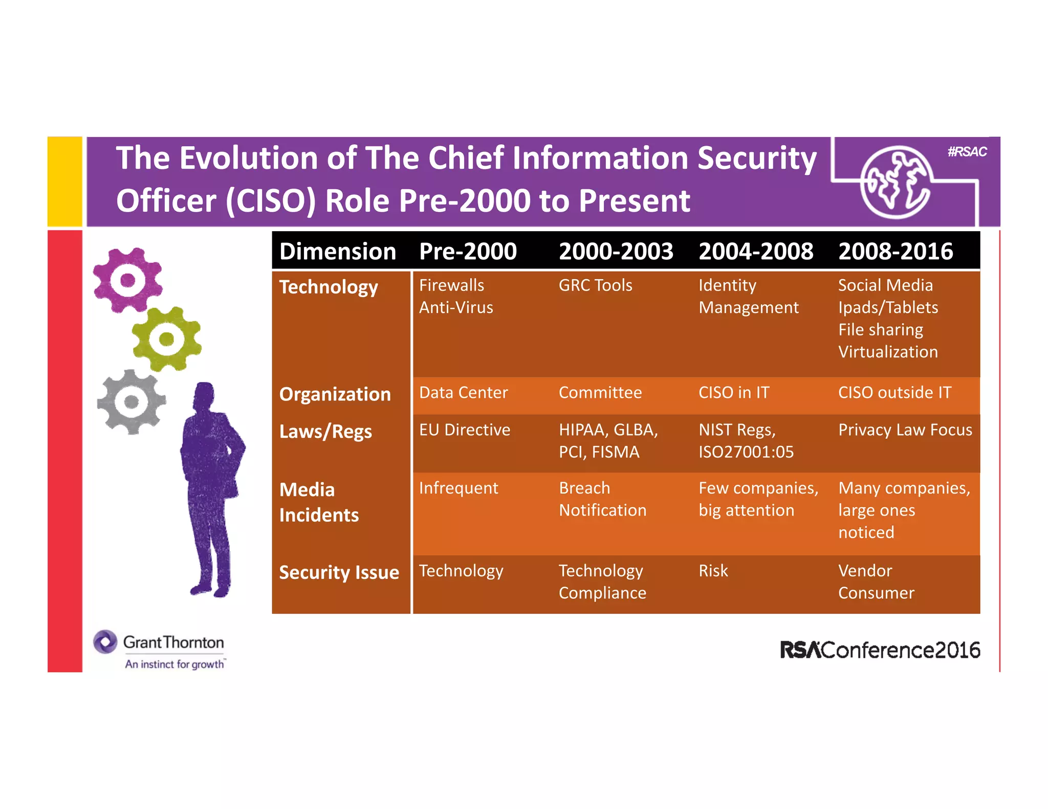 #RSAC
The Evolution of The Chief Information Security 
Officer (CISO) Role Pre‐2000 to Present
Dimension Pre‐2000 2000‐2003 2004‐2008 2008‐2016
Technology Firewalls
Anti‐Virus
GRC Tools Identity 
Management
Social Media
Ipads/Tablets
File sharing
Virtualization
Organization Data Center Committee CISO in IT CISO outside IT
Laws/Regs EU Directive HIPAA, GLBA, 
PCI, FISMA
NIST Regs, 
ISO27001:05
Privacy Law Focus
Media 
Incidents
Infrequent Breach
Notification
Few companies, 
big attention
Many companies, 
large ones 
noticed
Security Issue Technology Technology
Compliance
Risk  Vendor
Consumer
 