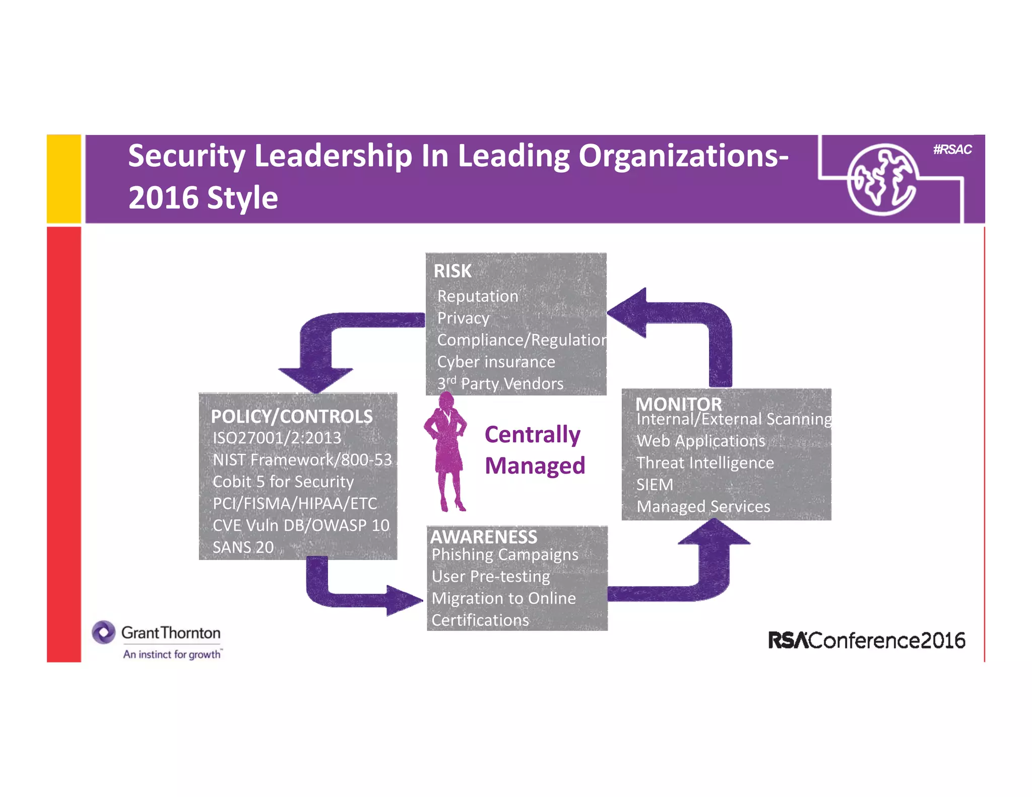 #RSAC
Security Leadership In Leading Organizations‐
2016 Style
Centrally 
Managed
RISK
MONITOR
POLICY/CONTROLS
AWARENESS
Reputation
Privacy
Compliance/Regulation
Cyber insurance
3rd Party Vendors
Internal/External Scanning
Web Applications
Threat Intelligence
SIEM
Managed Services
Phishing Campaigns
User Pre‐testing
Migration to Online
Certifications
ISO27001/2:2013
NIST Framework/800‐53
Cobit 5 for Security
PCI/FISMA/HIPAA/ETC
CVE Vuln DB/OWASP 10
SANS 20
 