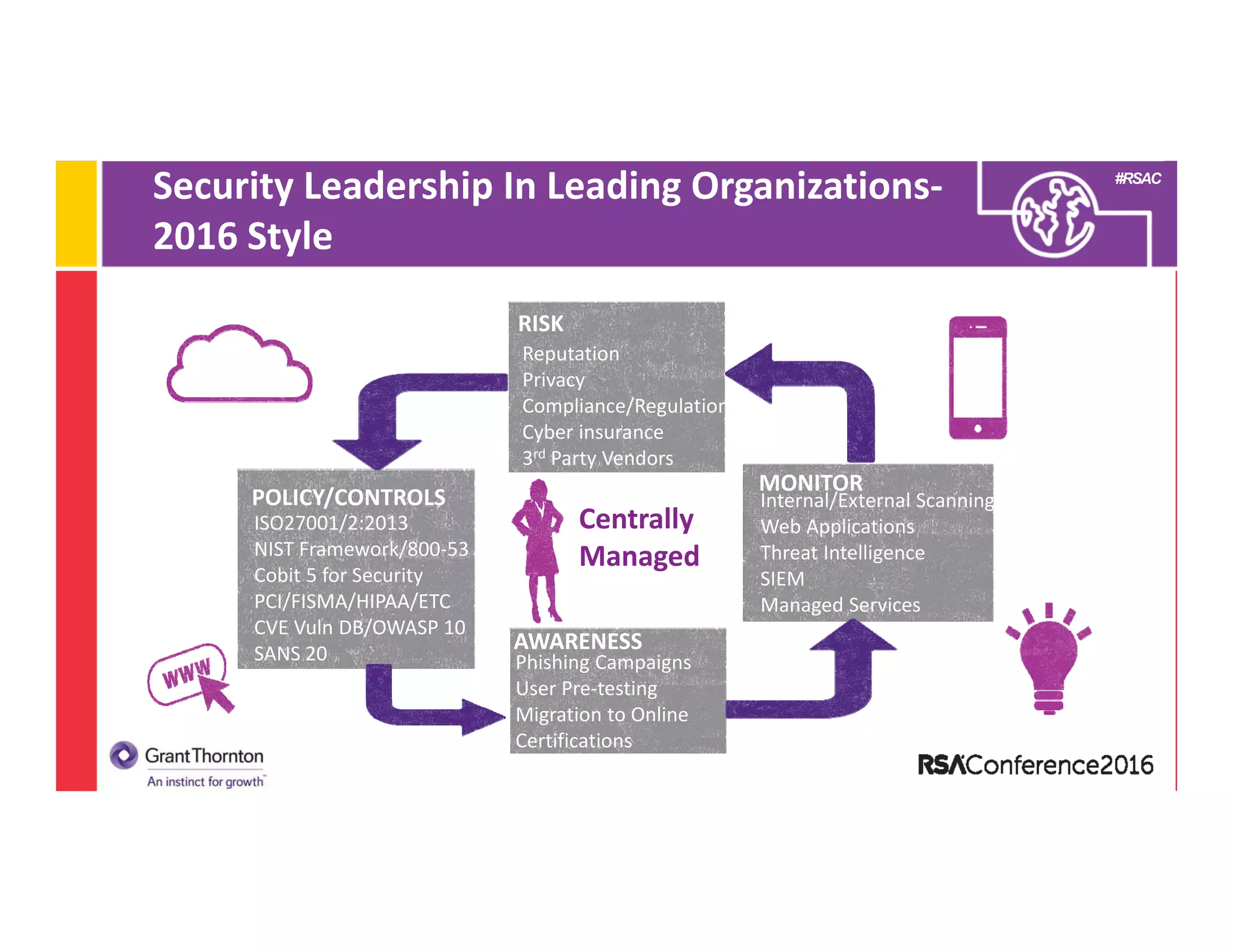#RSAC
Security Leadership In Leading Organizations‐
2016 Style
Centrally 
Managed
RISK
MONITOR
POLICY/CONTROLS
AWARENESS
Reputation
Privacy
Compliance/Regulation
Cyber insurance
3rd Party Vendors
Internal/External Scanning
Web Applications
Threat Intelligence
SIEM
Managed Services
Phishing Campaigns
User Pre‐testing
Migration to Online
Certifications
ISO27001/2:2013
NIST Framework/800‐53
Cobit 5 for Security
PCI/FISMA/HIPAA/ETC
CVE Vuln DB/OWASP 10
SANS 20
 